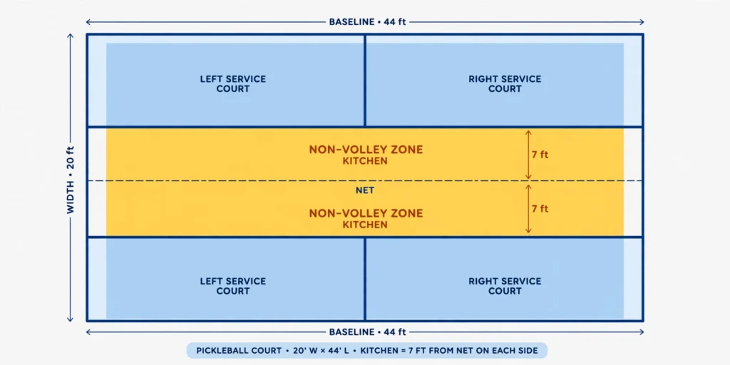 The Kitchen Rule in Pickleball: When You Can (and Can’t) Step In